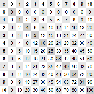 Mémorisation logique des tables de multiplication - Mosaïc